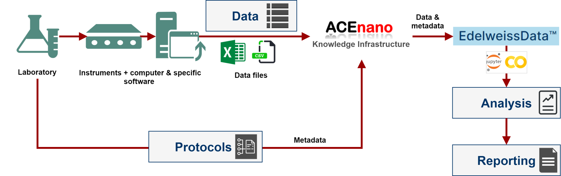 Workflow to support protocols and data handling, analysis and reporting