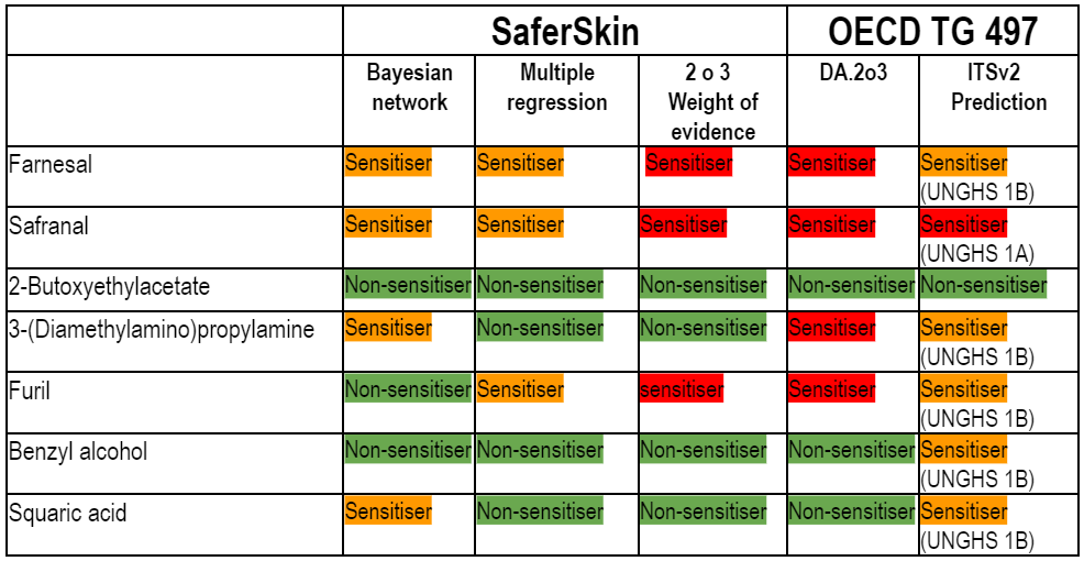 Case Studies in Skin Sensitization Assessment using OECD Guidance